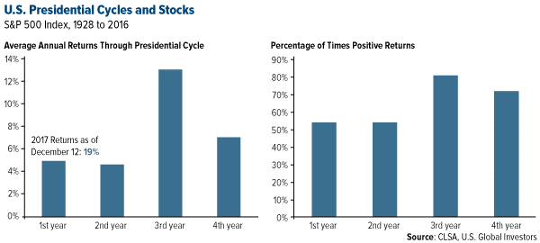 US presidential cycles and stocks