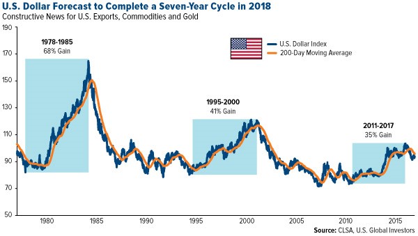 US dollar forecast to complete a seven-year cycle in 2018