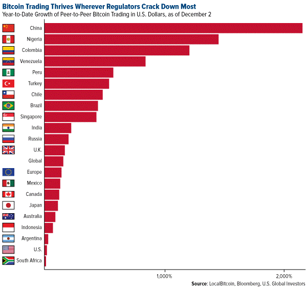 Bitcoin trading thrives wherever regulators crack down most