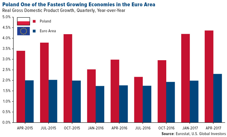 Poland one of the fastest growing economies in Euro area
