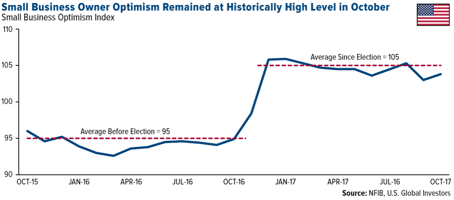 Small business owner optimism remained at historically high level in October