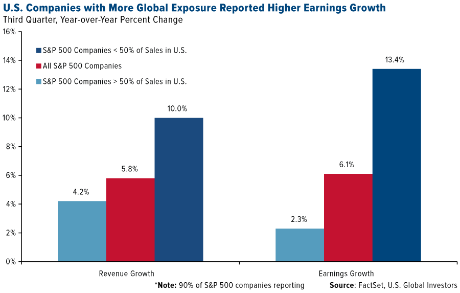U.S. companies with more global exposure reported higher earnings growth