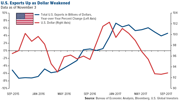 U.S. exports up as dollar weakened