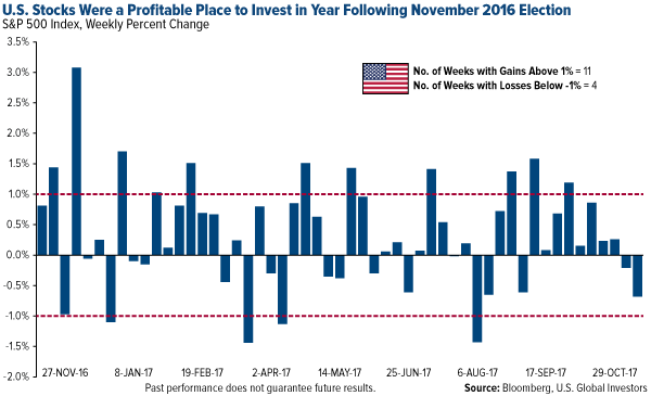 U.S. stocks were a profitable place to invest in year following 2016 election