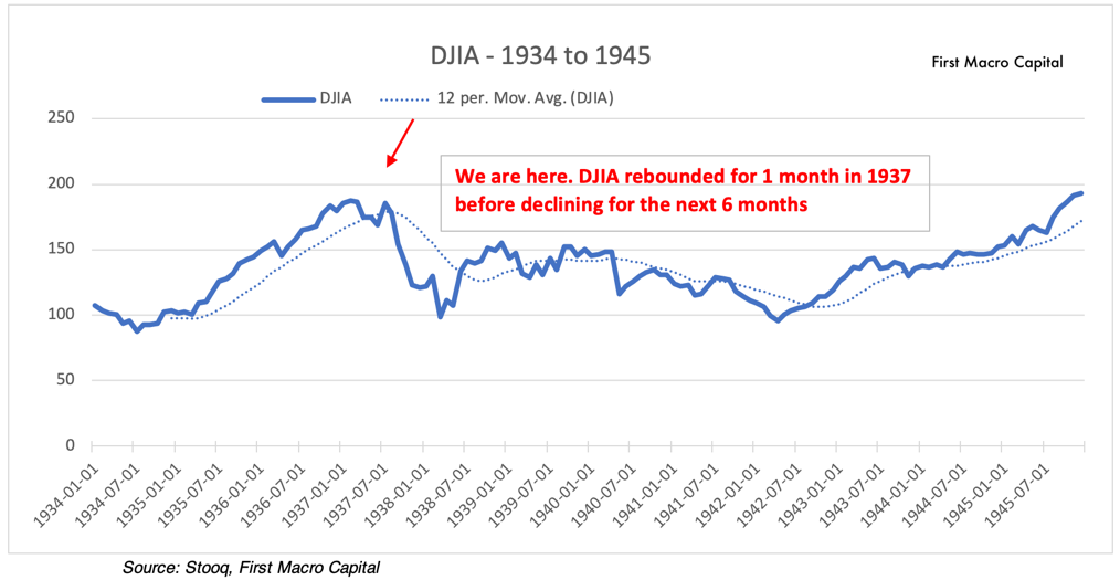 DJIA  - 1934 to 1945
