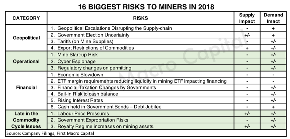 biggest risks to miners