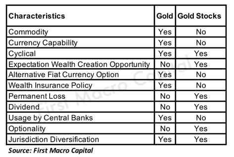 Bullion vs Gold Stocks