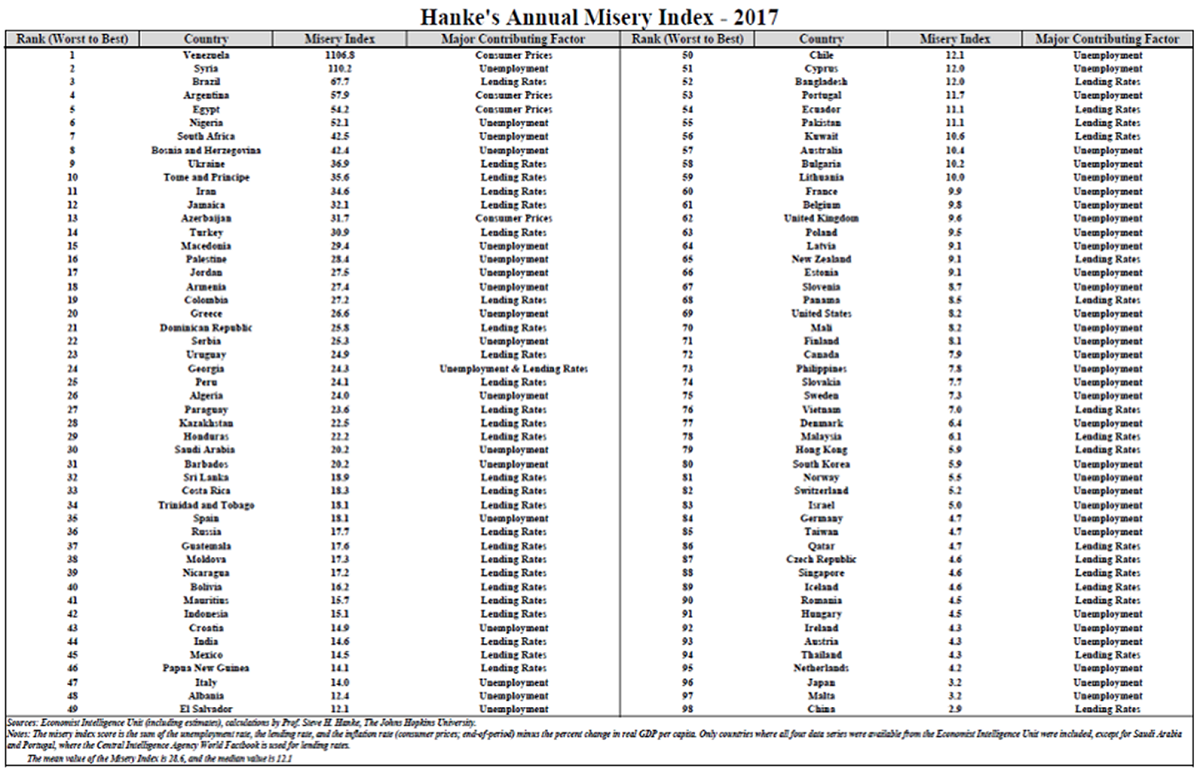 Hanke Misery Index