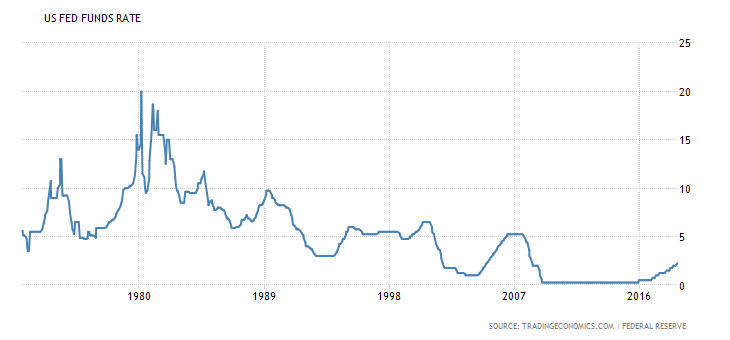 Gradual increase/Decrease of interest rate