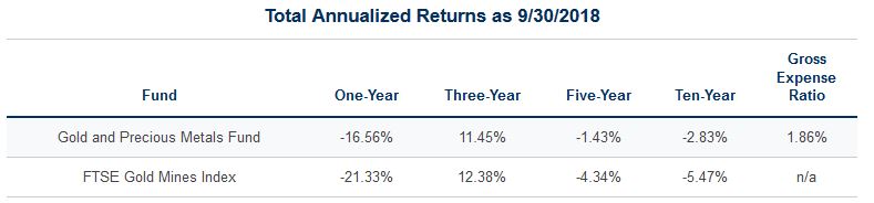 Total annualized returns as of 9/30/2018