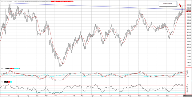 Gold Price Chart