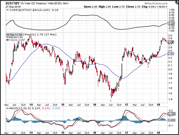 Analysis of the U.S. treasury yield relative to gold prices