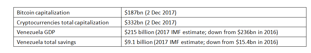 Bitcoin and Crypto market capitalizations