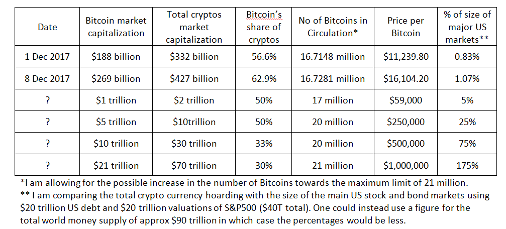 Hypothetical Bitcoin and Crypto market capitalizations