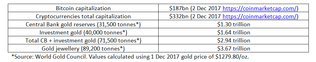 Bitcoin and crypto investments capitalization compared to gold values 