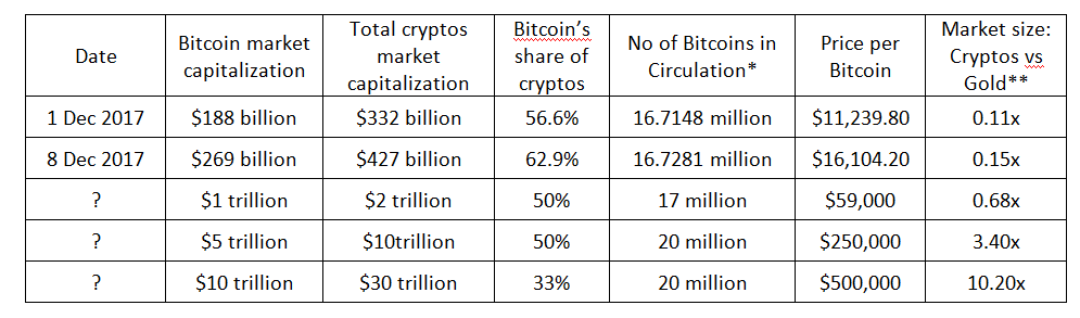 Hypothetical Bitcoin and crypto investment capitalization compared to gold values 