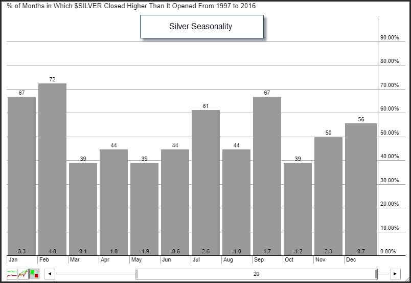 seasonality of silver prices over the past 20-years