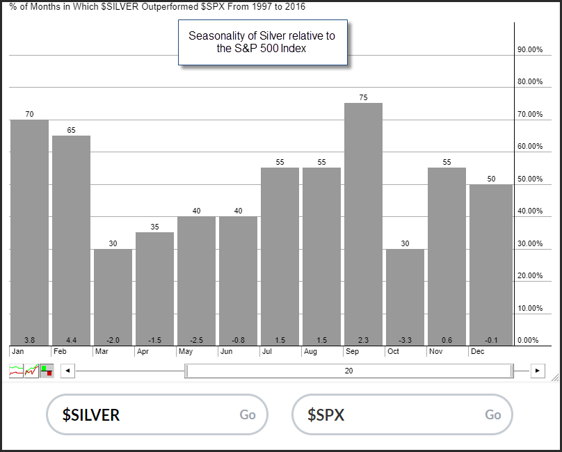 silver compared to the S&P 500 index