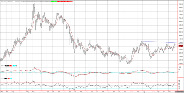 Gold Chart