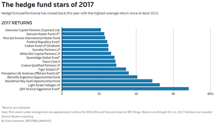 Hedge Fund Stars
