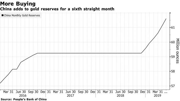 China buying