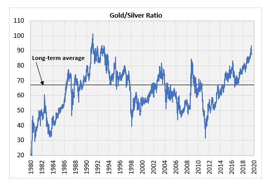 Gold/Silver ratio