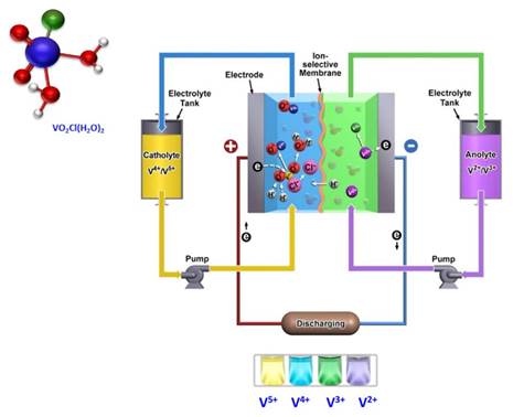 Vanadium flow batteries 