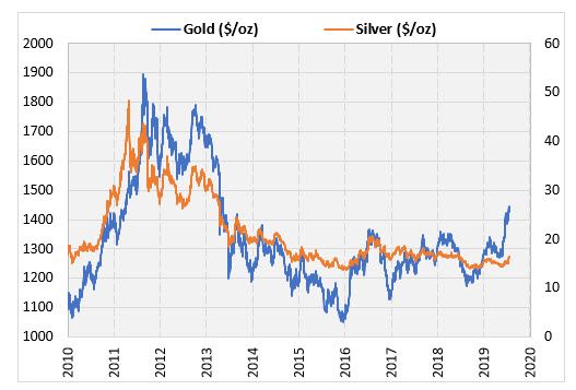 Gold/silver