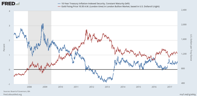 gold real rates
