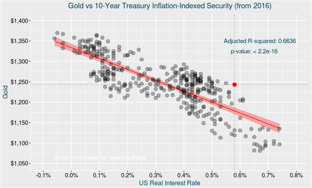 gold real rates 2