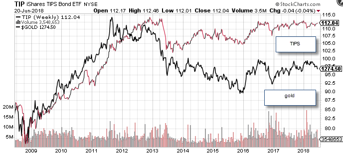 chart of the TIPS bond ETF 