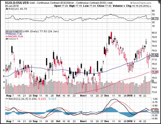 Gold and Silver Spread