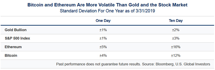 volatility table for bitcoin versus gold