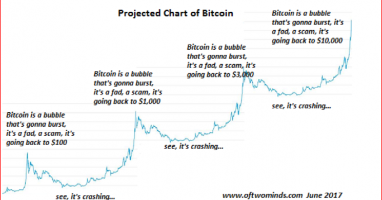 Bitcoin Vs Silver Chart