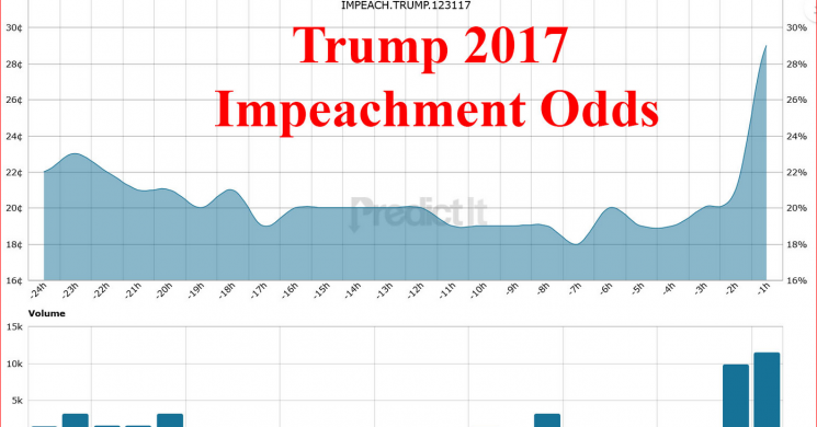 Trump Impeachment Odds Chart