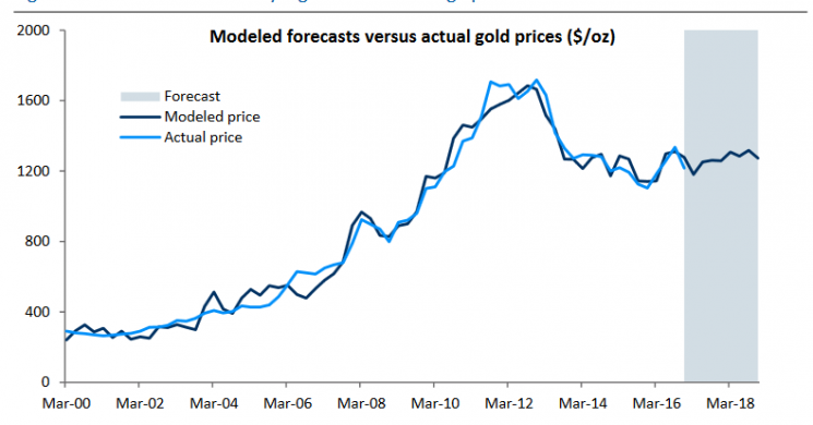 Gold Price Forecasts For 2017 And 2018 Research Report News Gold Price Forecasts For 2017 And 2018 Research Report
